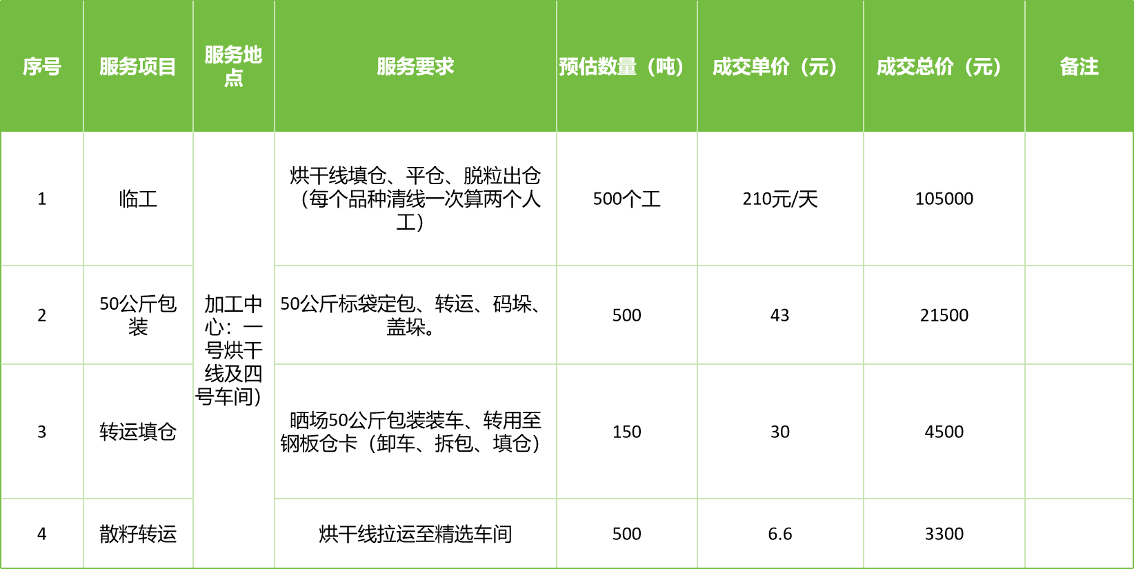 甘肅省敦煌種業(yè)集團股份有限公司玉米種子分公司2025年玉米果穗收獲烘干、脫粒、精選勞務(wù)外包服務(wù)項目成交公告