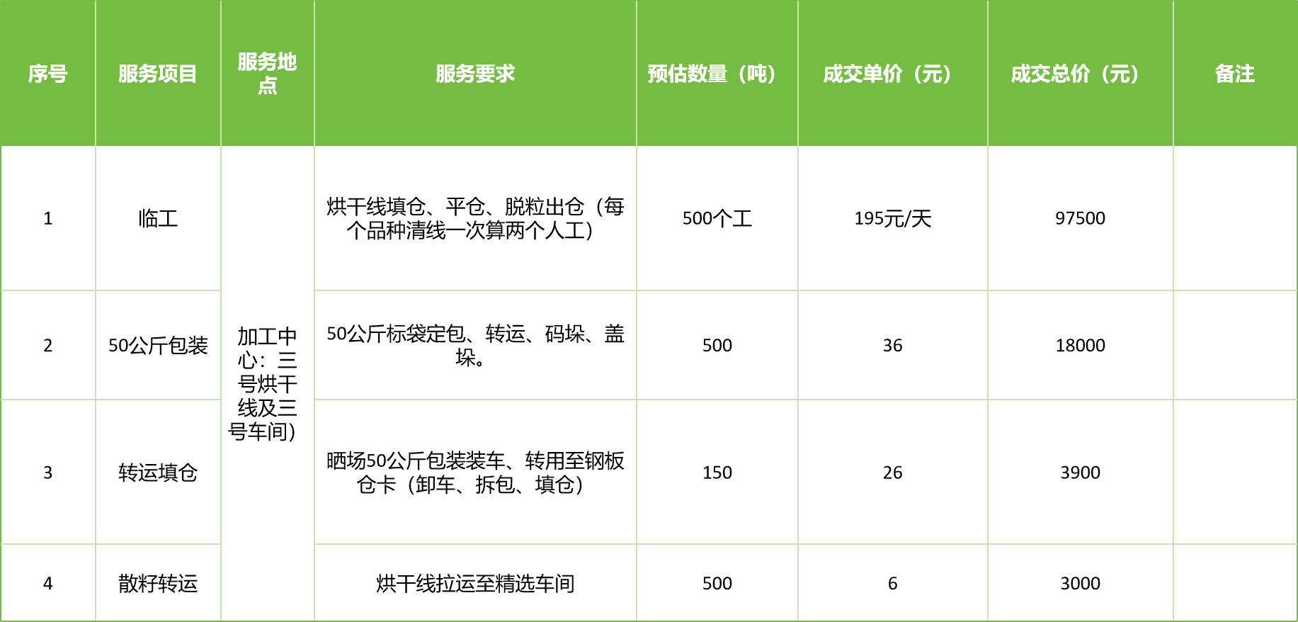 甘肅省敦煌種業(yè)集團股份有限公司玉米種子分公司2025年玉米果穗收獲烘干、脫粒、精選勞務(wù)外包服務(wù)項目成交公告