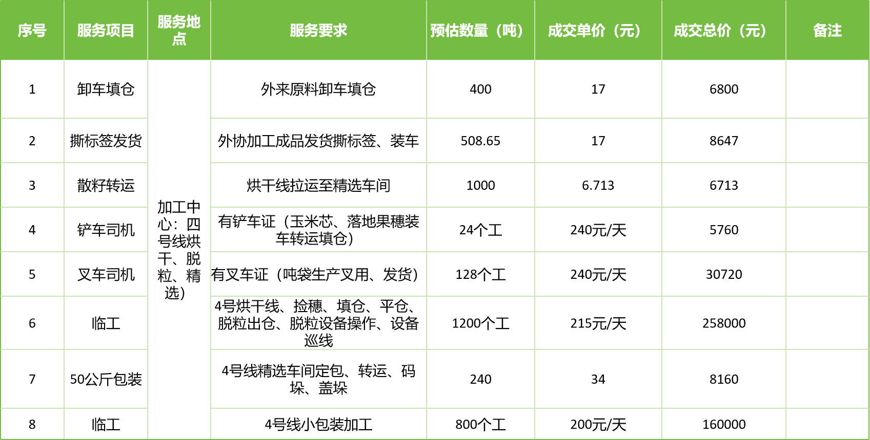 甘肅省敦煌種業(yè)集團股份有限公司玉米種子分公司2025年玉米果穗收獲烘干、脫粒、精選勞務(wù)外包服務(wù)項目成交公告