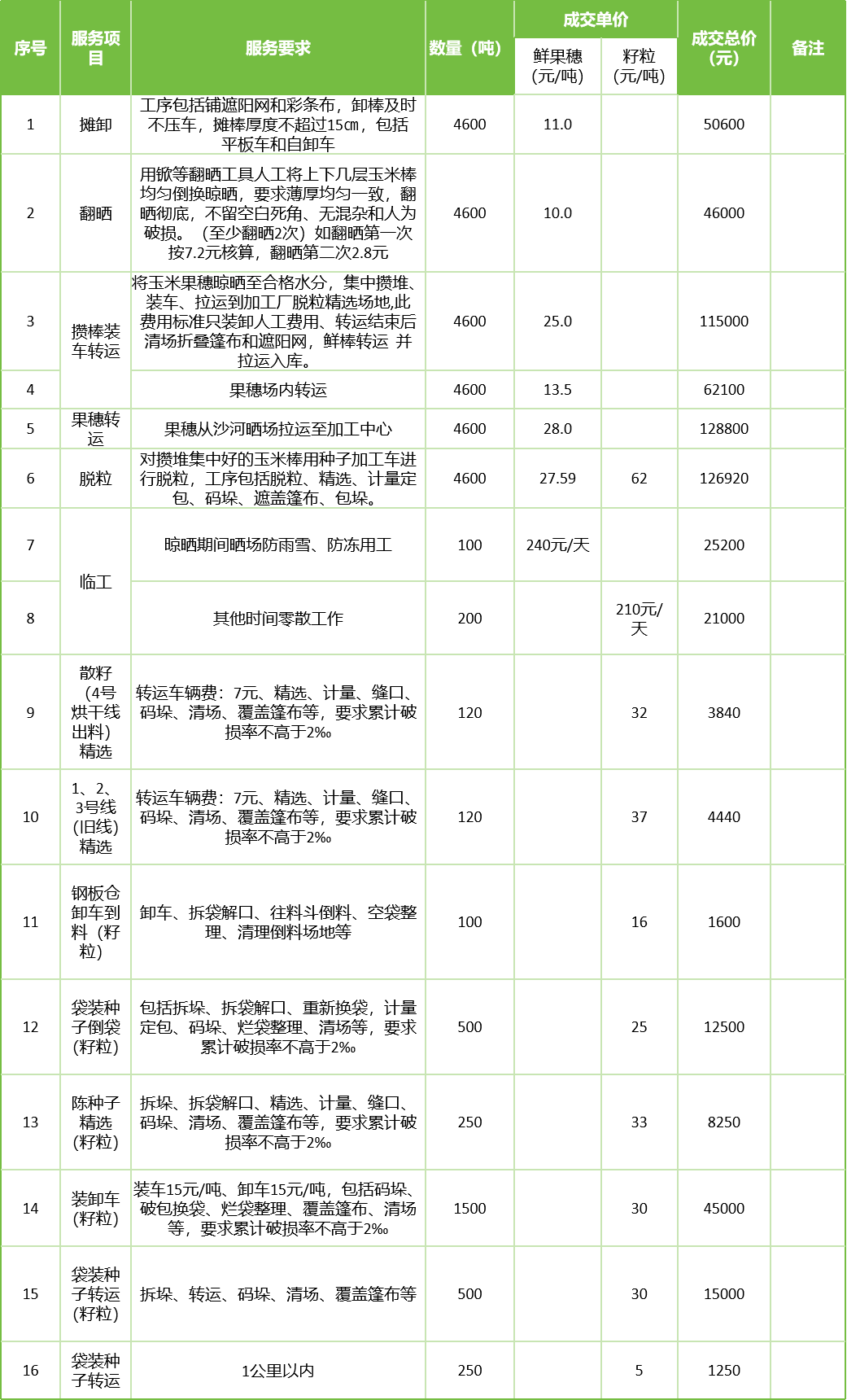 甘肅省敦煌種業(yè)集團(tuán)股份有限公司玉米種子分公司2025年鮮果穗晾曬、精選勞務(wù)外包服務(wù)項(xiàng)目成交公告