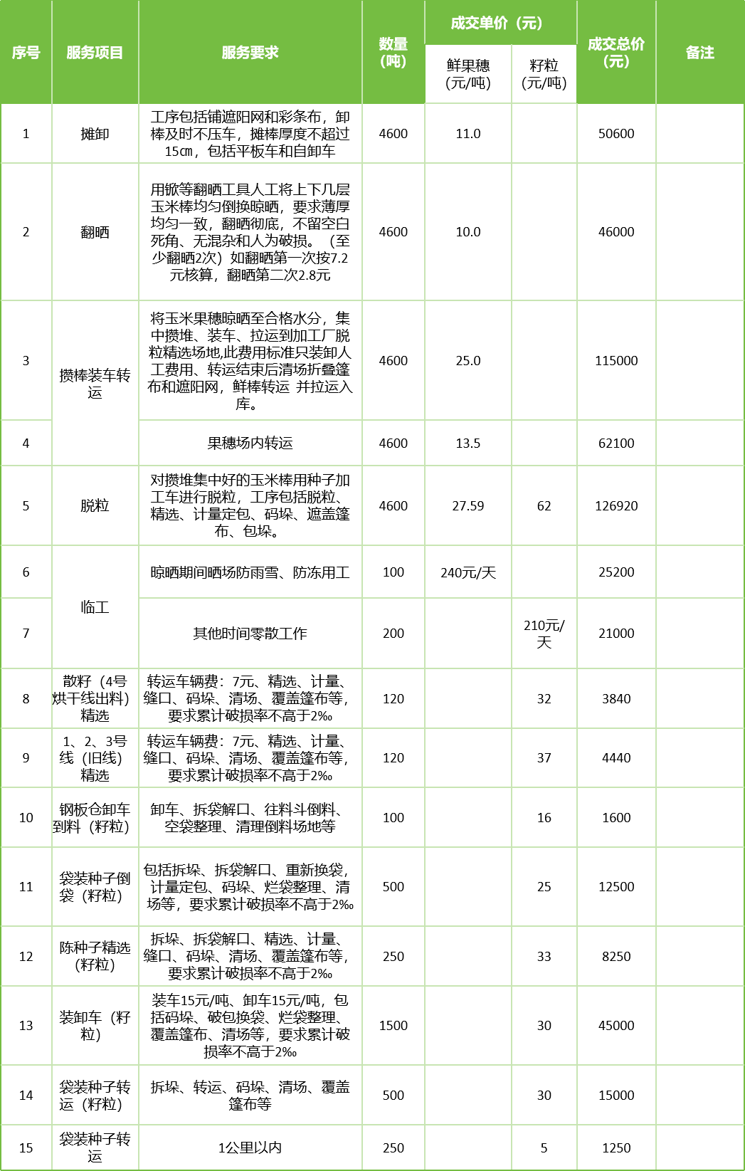 甘肅省敦煌種業(yè)集團(tuán)股份有限公司玉米種子分公司2025年鮮果穗晾曬、精選勞務(wù)外包服務(wù)項(xiàng)目成交公告