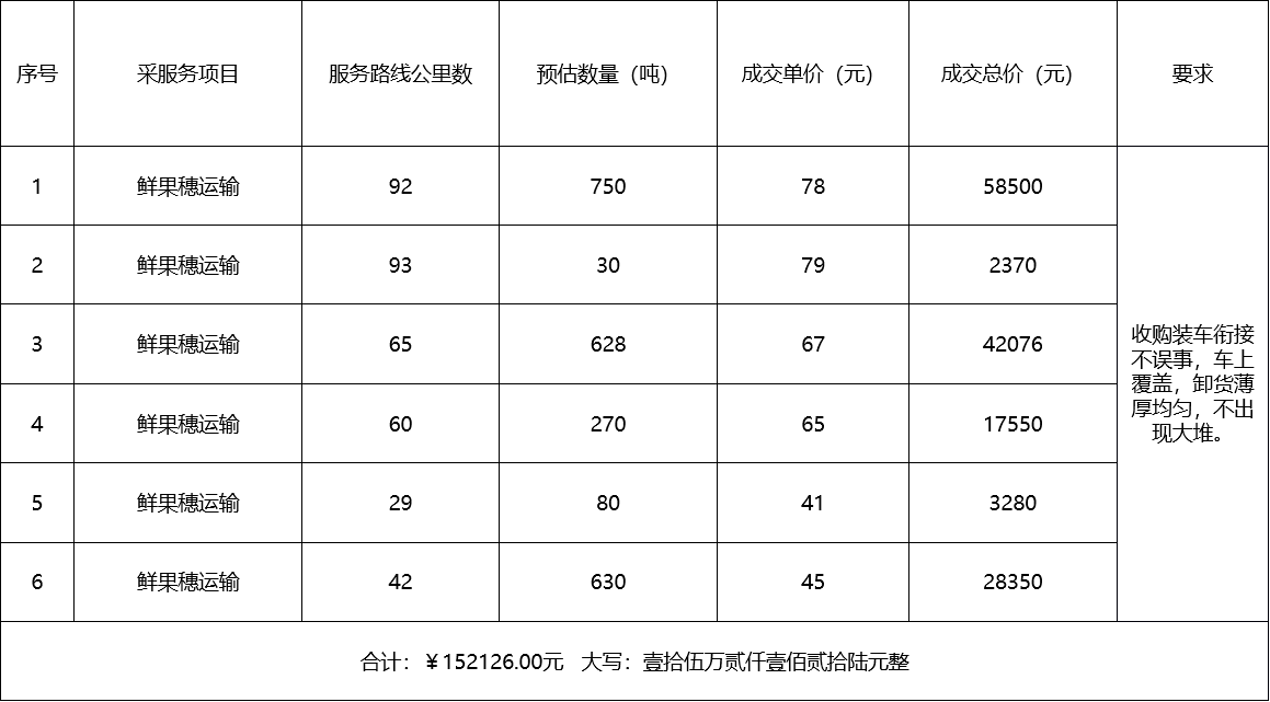 甘肅省敦煌種業(yè)集團(tuán)股份有限公司種子營(yíng)銷分公司鮮果穗運(yùn)輸服務(wù)及果穗晾曬脫粒、籽粒精選加工勞務(wù)外包服務(wù)項(xiàng)目 成交公告