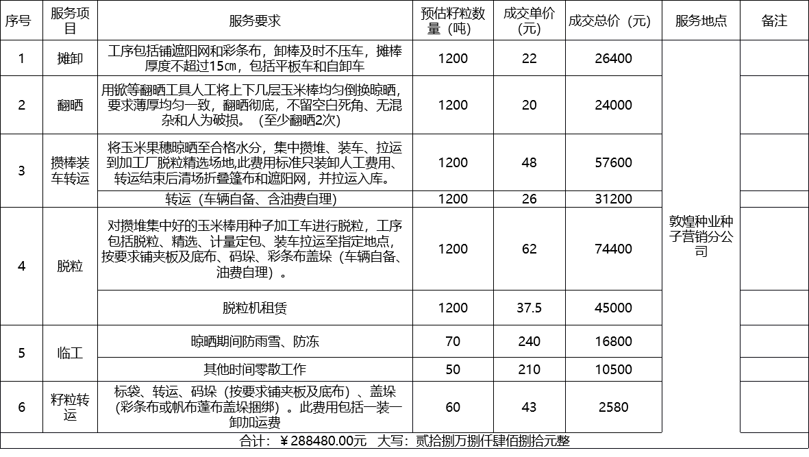甘肅省敦煌種業(yè)集團(tuán)股份有限公司種子營(yíng)銷分公司鮮果穗運(yùn)輸服務(wù)及果穗晾曬脫粒、籽粒精選加工勞務(wù)外包服務(wù)項(xiàng)目 成交公告